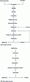 Figure 4 - Electrolytic processes for anhydrous magnesium chloride