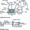 Figure 8 - Magnetherm and Pidgeon processes