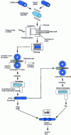Figure 8 - Tube blank production diagram