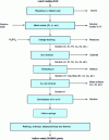 Figure 2 - Simplified indium recovery diagram at the Chelyabinsk plant (Russia)