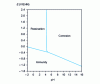 Figure 2 - Theoretical ranges of tungsten passivation, corrosion and immunity at 25 C [17]