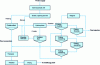 Figure 3 - Simplified schematic diagram of operations at the Stillwater ore processing plant, USA