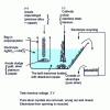 Figure 3 - Moebius electrolytic refining process [2]