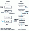 Figure 6 - Combustion methods applied to electronic scraps