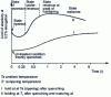 Figure 1 - Schematic evolution of the yield strength of a structurally hardened aluminum alloy. For the different states of the alloy, please refer to paragraph 