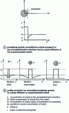 Figure 13 - Solute x concentration profiles of an alloy precipitated by germination and growth