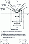 Figure 16 - Effects of different heat treatment parameters on the width of precipitate denuded zones due to gap depletion