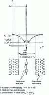 Figure 17 - Creation of precipitate-free zones by solute depletion at grain boundaries (or other inconsistent interfaces) in the presence of an equilibrium precipitate 