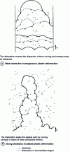 Figure 24 - Numerical simulation of dislocation flow in an obstacle field 