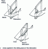 Figure 27 - Shearing of a wafer not having the same sliding planes as the die 