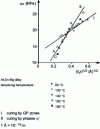 Figure 28 - Hardening by surface increment. Evolution of yield strength 