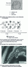 Figure 30 - Shearing an ordered, coherent precipitate 