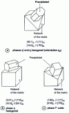 Figure 5 - Orientation diagram between the metastable precipitates and the  matrix of the Al-Zn-Mg and Al-Zn-Mg-Cu systems.