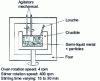 Figure 25 - Principle of the MIT machine for manufacturing semi-liquid metals and composites