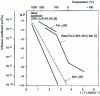 Figure 1 - Hydrogen diffusion coefficient in iron and steel [6][7][8]