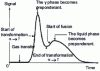 Figure 6 - Evolution of the hydrogen signal during outgassing of a fusion sample