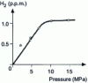 Figure 7 - Hydrogen loading: evolution of sample content as a function of autoclave pressure ( = 450 °C, t = 24 h)