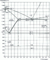 Figure 1 - Iron-carbon diagram