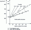 Figure 10 - Variation in hardness of 0.40-0.75% Mn steels as a function of carbon content for two air-cooled processing conditions