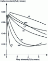 Figure 15 - Influence of alloying elements on eutectoid carbon content in each iron-carbon-alloying element system (from [4])