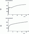 Figure 16 - Examples of the start of traction curves