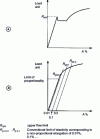 Figure 17 - Determining different yield strengths