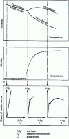 Figure 18 - Schematic representation of the evolution of tensile test results with test temperature