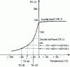 Figure 19 - Examples of resilience transition temperature determination