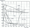 Figure 2 - Pseudobinary section of the iron-carbon-chromium diagram at 17% chromium