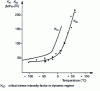 Figure 21 - Values of KI c and KI D for different temperatures (from [8])