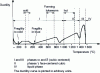 Figure 23 - Deformability of steel as a function of temperature (after Gleg D. Sherby and article on cold-forging steel [M 625] in this treatise)