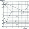 Figure 3 - Pseudobinary section of the iron-carbon-silicon diagram at 2.4% silicon