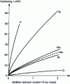 Figure 6 - Ferrite hardening by solid solution effect (from [3])