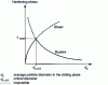 Figure 9 - Schematic evolution of the clearance stress of spherical particles at constant volume fraction, as a function of their size