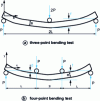Figure 6 - Bending tests on a thin plate (ef << L2)