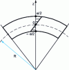 Figure 7 - Deformation field when bending a thin plate (e << R)