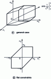 Figure 2 - Geometric representation of the Tresca plasticity criterion
