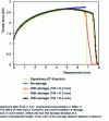 Figure 13 - Effect of TM mesh size on the tensile curve of a numerically simulated flat specimen (FORGE code) (specimen useful area geometry L0 = 20 mm; b0 = 10 mm)