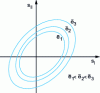 Figure 3 - Evolution of the plane stress flow boundary for isotropic strain hardening