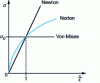 Figure 1 - One-dimensional viscoplastic behavior: von Mises, Norton and Newton bodies correspond to values of viscosity index m = 0, 0 < m < 1 and m = 1 respectively.