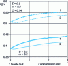 Figure 20 - Stress-strain curves for 2 equivolumic mixtures of pseudoplastic phases