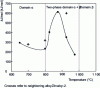Figure 26 - Evolution with temperature of the apparent activation energy of the zirconium alloy Zircaloy-4