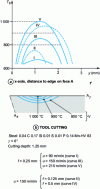 Figure 14 - Temperature map of the working surface of a high-speed steel tool
when cutting extra-hard steel [8].