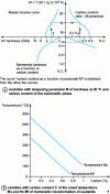 Figure 22 - Physical data for calculating structural
changes in X38CrMoV5 steel