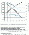 Figure 5 - Influence
of the variation of physical quantities on the surface heating induced
by a constant flux from 20°C onwards