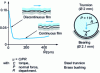 Figure 1 - Interpretation of the friction versus speed curve for a paper lubricated with a silicone fluid of viscosity , from [5]