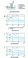 Figure 12 - Influence of the coefficient of friction  and the cutting angle  on an orthogonal cut according to Lee and Schaffer's model