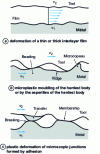 Figure 2 - The various mechanisms of interaction between two solid bodies in relative motion