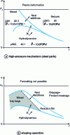 Figure 3 - Schematic representation of the various lubrication regions induced by a viscous product containing additives (after [6] for figure a)