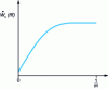 Figure 6 - Possible evolution with the Tresca coefficient of friction  of the power dissipated  in a flow of fixed geometry. The curve is convex, i.e. lies below its tangent, may include angular points and may end in a horizontal line segment. Such an evolution must be observed in numerical simulation, enabling the calculation code to be tested.